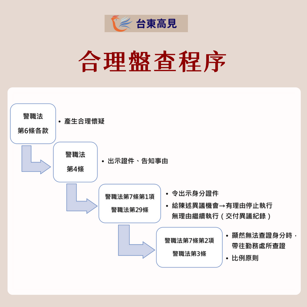 合理盤查程序