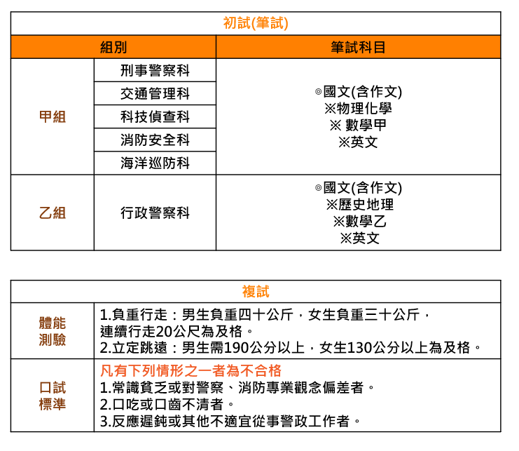 警專考試科目