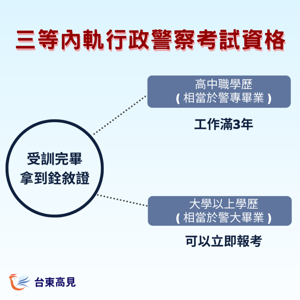 考上三等行政警察 年薪相差近30萬-3