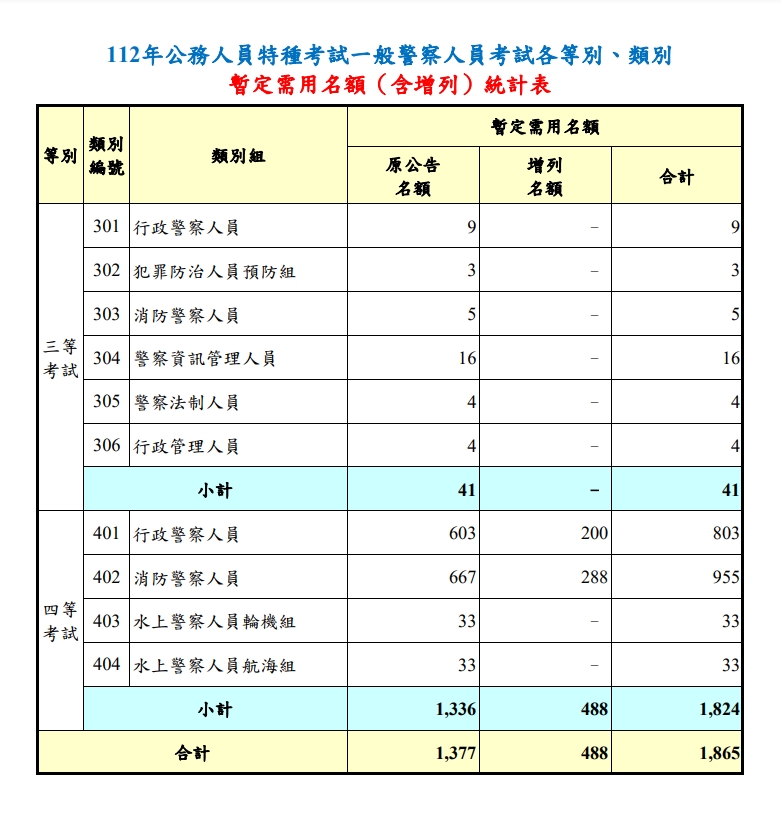 112年一般警察特考暫定需用名額(含增列)統計表