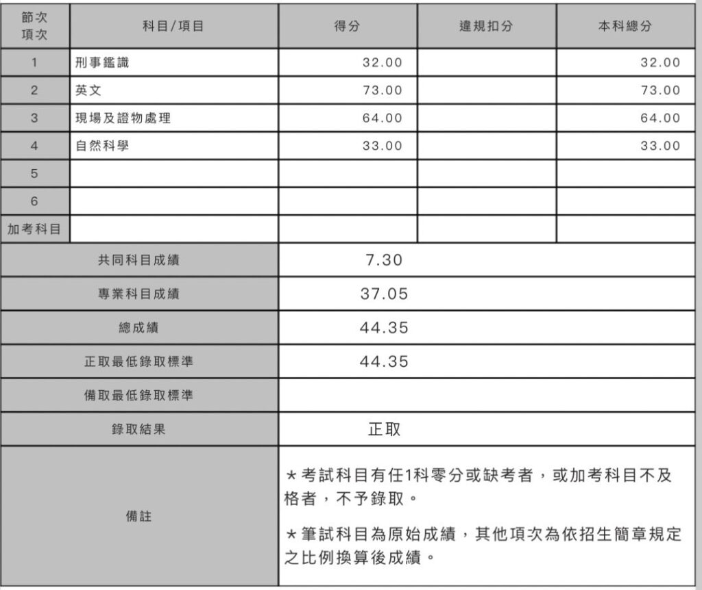 吳昀軒上榜成績(一般在職_鑑識所)