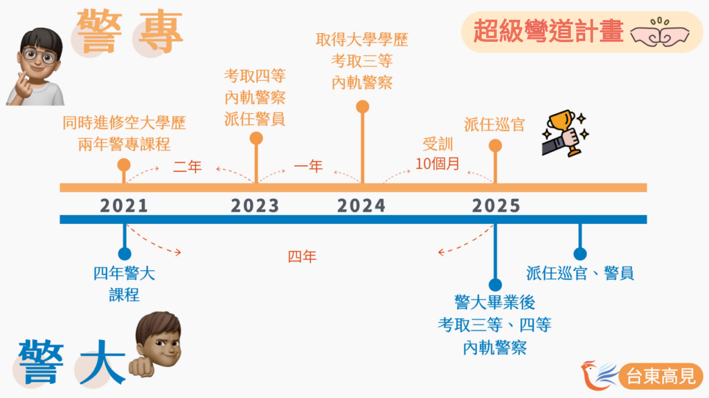 警專彎道計畫(改)