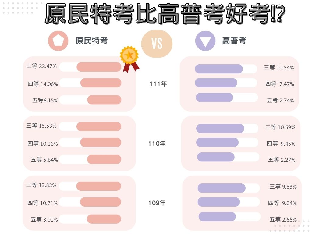 原民特考比高普考好考