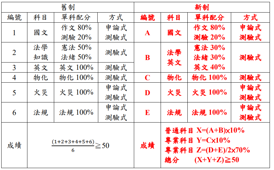 新制配分方式