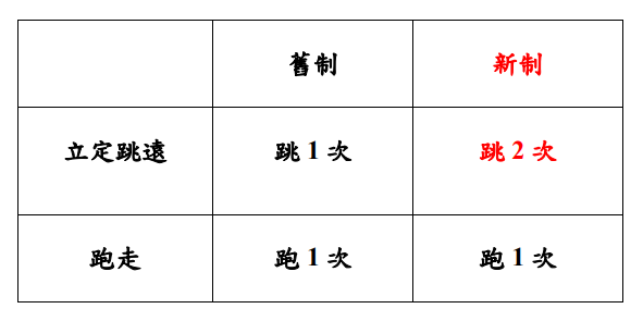 新制體測次數