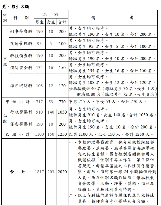 警專43期招生名額